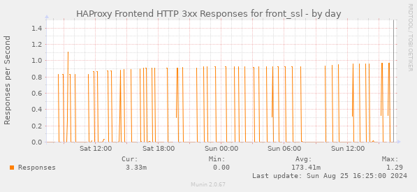 HAProxy Frontend HTTP 3xx Responses for front_ssl