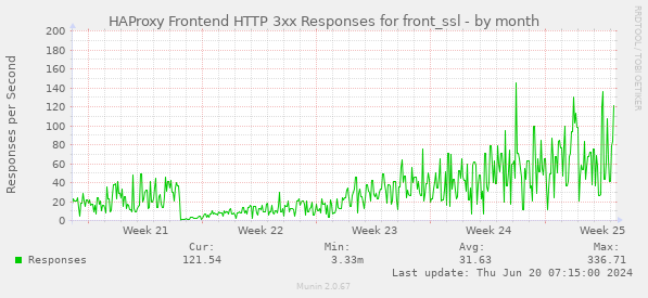 HAProxy Frontend HTTP 3xx Responses for front_ssl