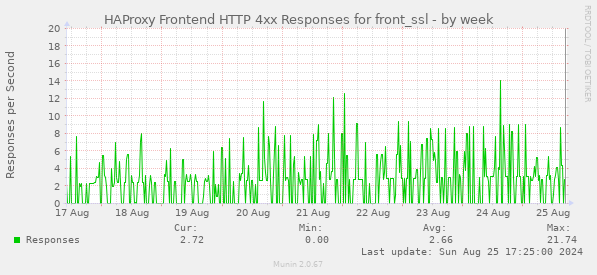 HAProxy Frontend HTTP 4xx Responses for front_ssl