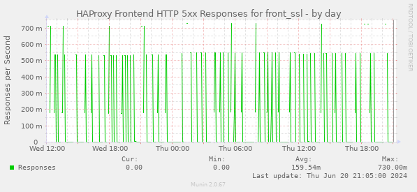 HAProxy Frontend HTTP 5xx Responses for front_ssl