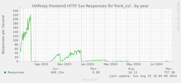 HAProxy Frontend HTTP 5xx Responses for front_ssl