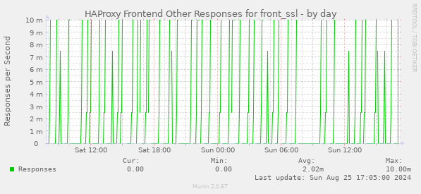 HAProxy Frontend Other Responses for front_ssl