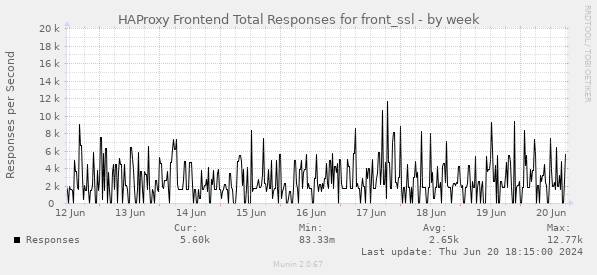 HAProxy Frontend Total Responses for front_ssl