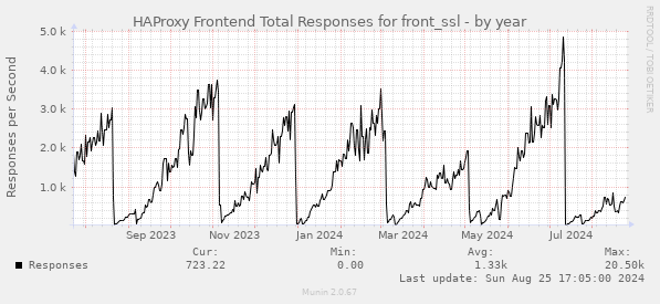 HAProxy Frontend Total Responses for front_ssl