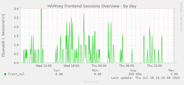 HAProxy Frontend Sessions Overview