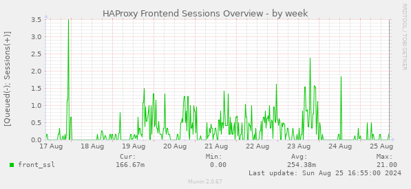 HAProxy Frontend Sessions Overview