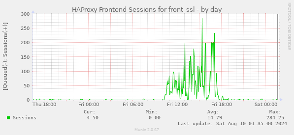 HAProxy Frontend Sessions for front_ssl