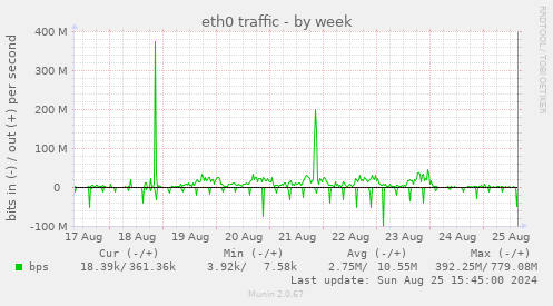 eth0 traffic