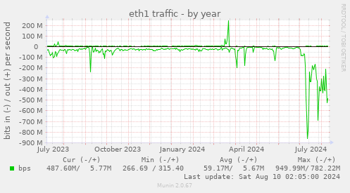 eth1 traffic