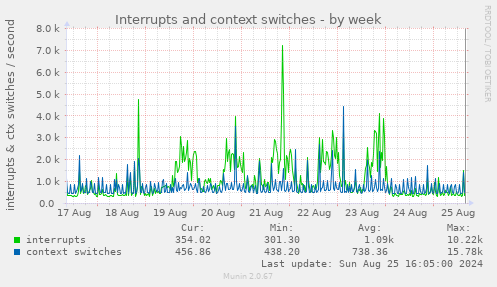 Interrupts and context switches