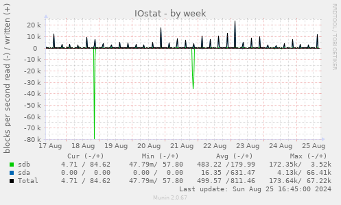 IOstat