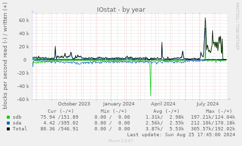 IOstat