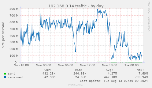 192.168.0.14 traffic