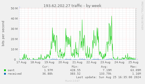 193.62.202.27 traffic