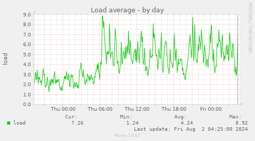 Load average