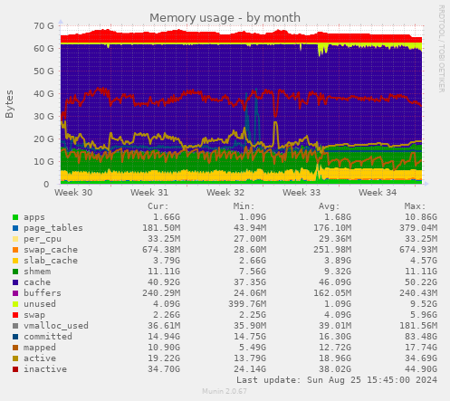 Memory usage