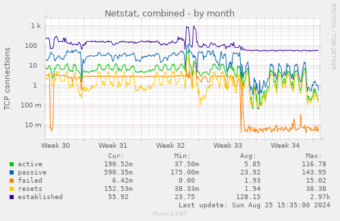 Netstat, combined