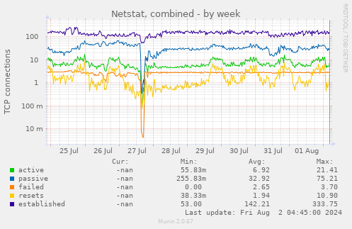 Netstat, combined