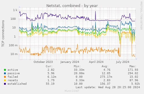 Netstat, combined