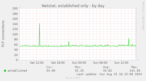 Netstat, established only