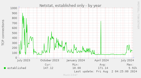 Netstat, established only