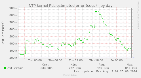 NTP kernel PLL estimated error (secs)