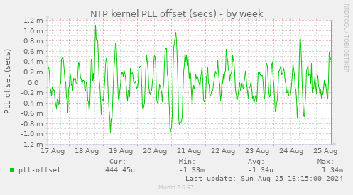 NTP kernel PLL offset (secs)