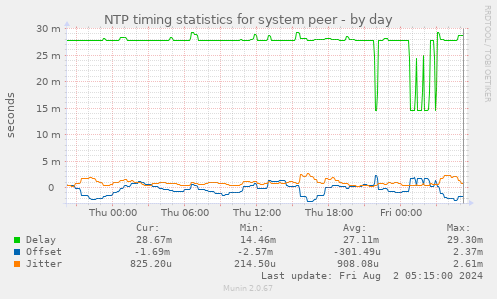 NTP timing statistics for system peer