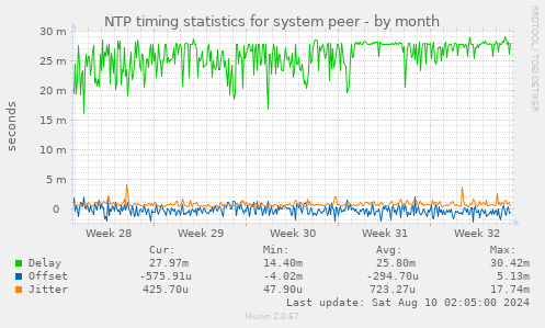 NTP timing statistics for system peer