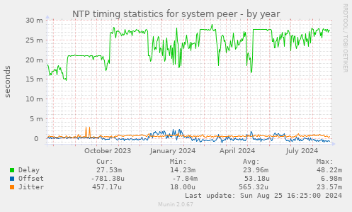 NTP timing statistics for system peer