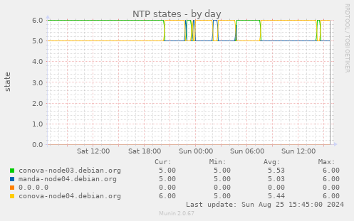 NTP states