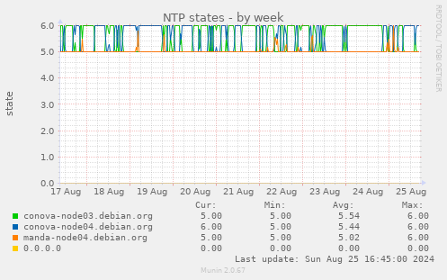 NTP states