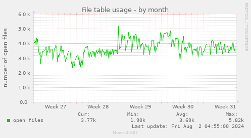 File table usage