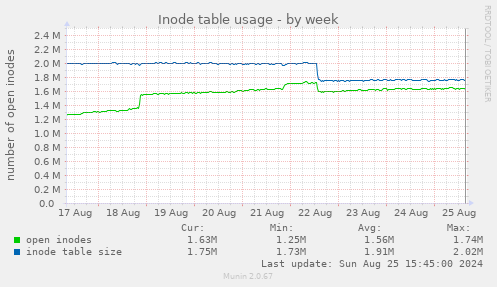 Inode table usage