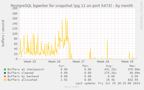 PostgreSQL bgwriter for snapshot (pg 11 on port 5473)