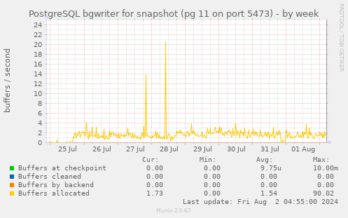 PostgreSQL bgwriter for snapshot (pg 11 on port 5473)