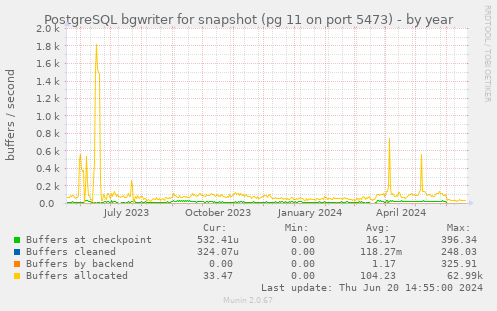 PostgreSQL bgwriter for snapshot (pg 11 on port 5473)