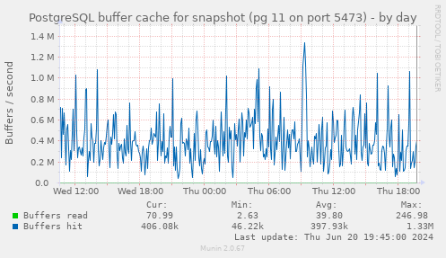PostgreSQL buffer cache for snapshot (pg 11 on port 5473)