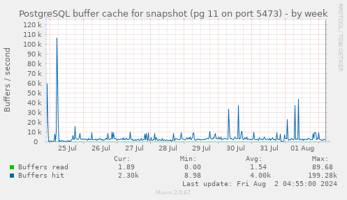 PostgreSQL buffer cache for snapshot (pg 11 on port 5473)