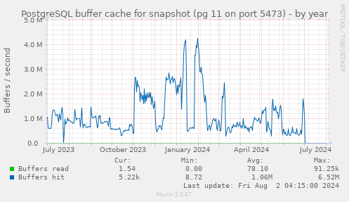 PostgreSQL buffer cache for snapshot (pg 11 on port 5473)