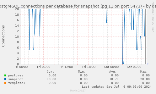 PostgreSQL connections per database for snapshot (pg 11 on port 5473)