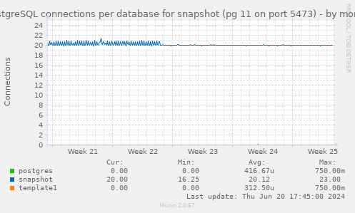 PostgreSQL connections per database for snapshot (pg 11 on port 5473)