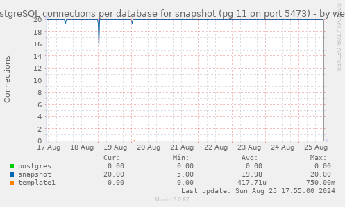 PostgreSQL connections per database for snapshot (pg 11 on port 5473)