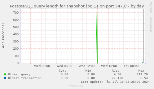 PostgreSQL query length for snapshot (pg 11 on port 5473)