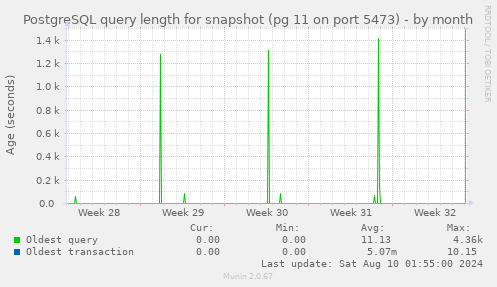 PostgreSQL query length for snapshot (pg 11 on port 5473)