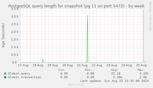 PostgreSQL query length for snapshot (pg 11 on port 5473)