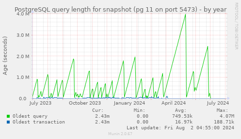 PostgreSQL query length for snapshot (pg 11 on port 5473)