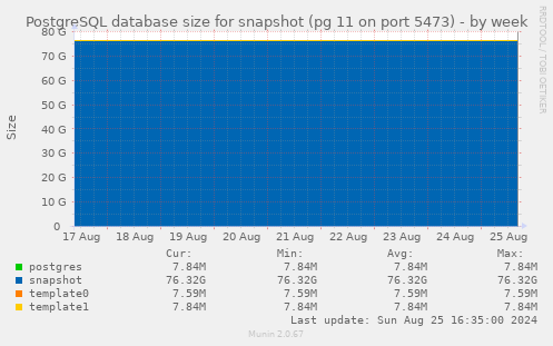 PostgreSQL database size for snapshot (pg 11 on port 5473)