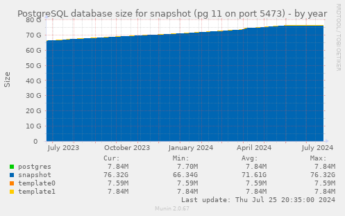 PostgreSQL database size for snapshot (pg 11 on port 5473)