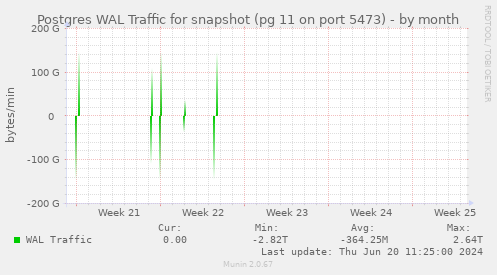 Postgres WAL Traffic for snapshot (pg 11 on port 5473)
